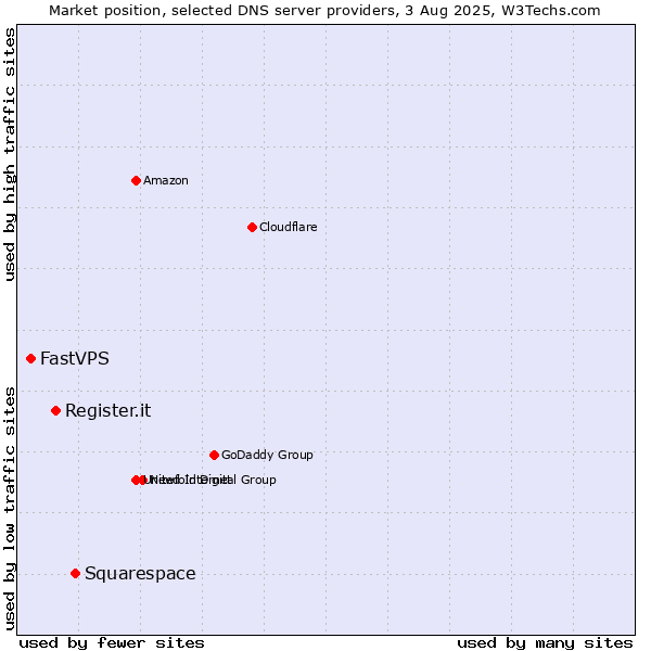 Market position of Squarespace vs. Register.it vs. FastVPS