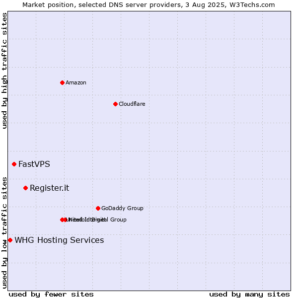 Market position of Register.it vs. FastVPS vs. WHG Hosting Services
