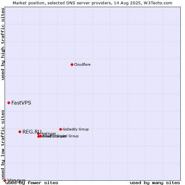 Market position of REG.RU vs. FastVPS vs. Vangus