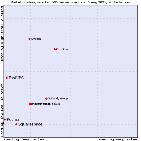 Market position of Squarespace vs. FastVPS vs. Rochen