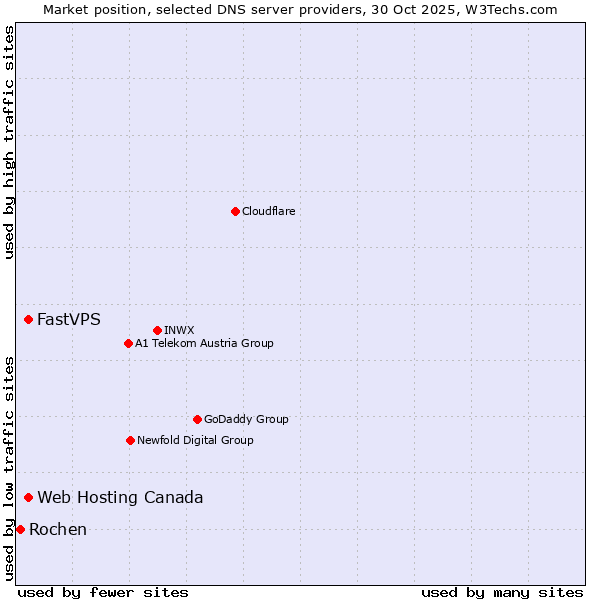 Market position of Web Hosting Canada vs. FastVPS vs. Rochen