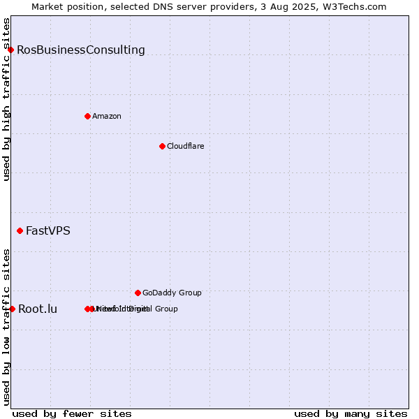 Market position of FastVPS vs. Root.lu vs. RosBusinessConsulting