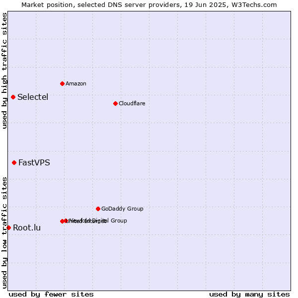Market position of FastVPS vs. Selectel vs. Root.lu