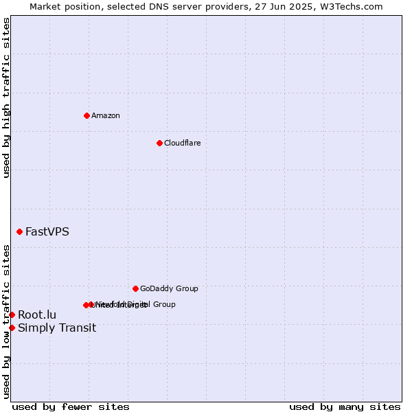Market position of FastVPS vs. Root.lu vs. Simply Transit