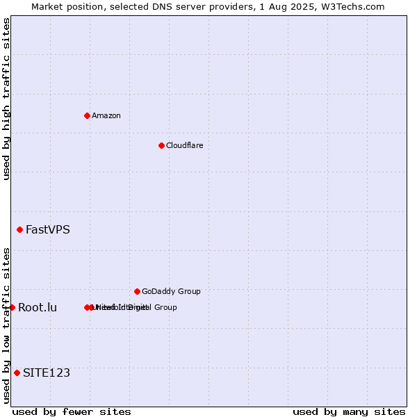 Market position of FastVPS vs. SITE123 vs. Root.lu