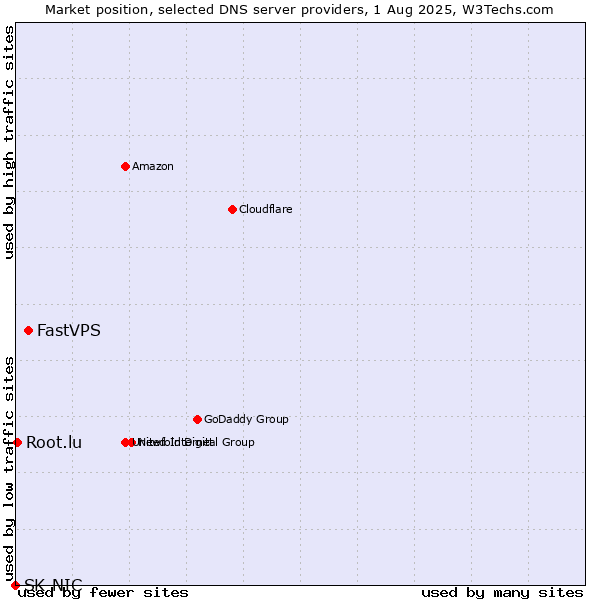 Market position of FastVPS vs. Root.lu vs. SK-NIC