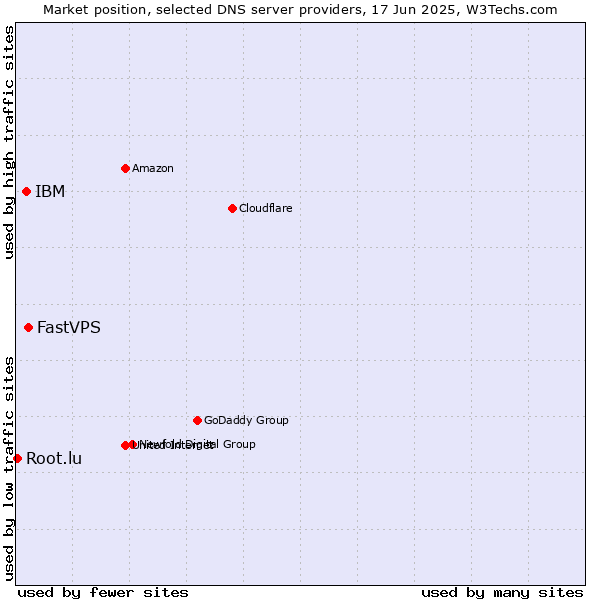 Market position of FastVPS vs. IBM vs. Root.lu