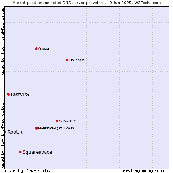 Market position of Squarespace vs. FastVPS vs. Root.lu
