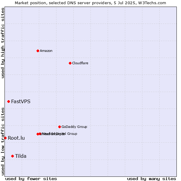 Market position of Tilda vs. FastVPS vs. Root.lu