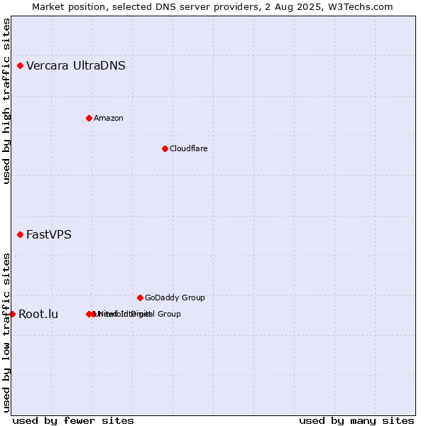 Market position of Vercara UltraDNS vs. FastVPS vs. Root.lu