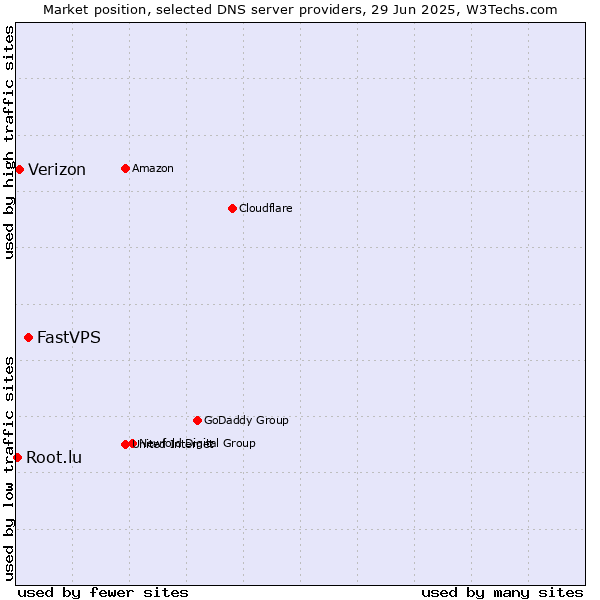 Market position of FastVPS vs. Verizon vs. Root.lu