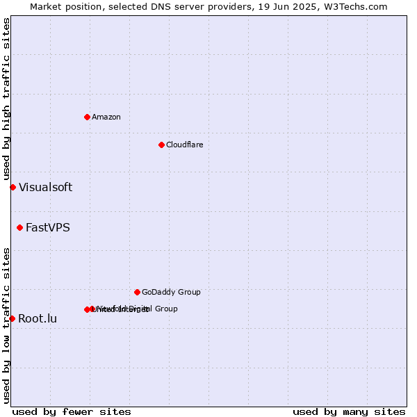Market position of FastVPS vs. Visualsoft vs. Root.lu