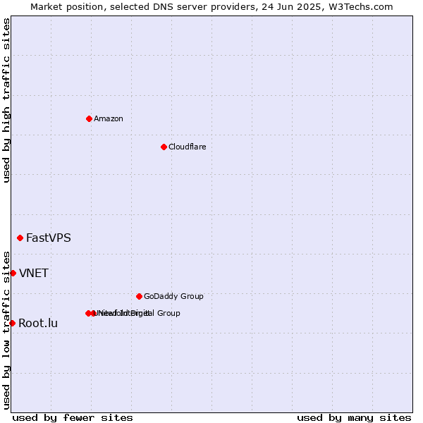 Market position of FastVPS vs. VNET vs. Root.lu