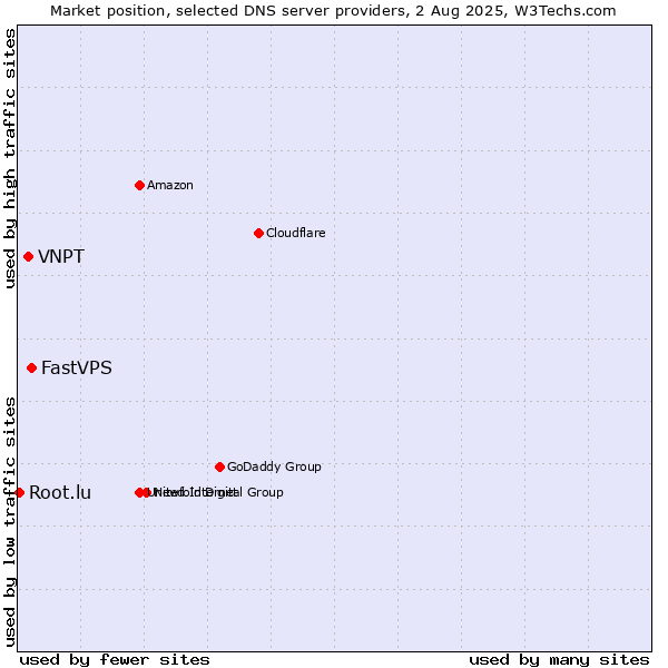 Market position of FastVPS vs. VNPT vs. Root.lu