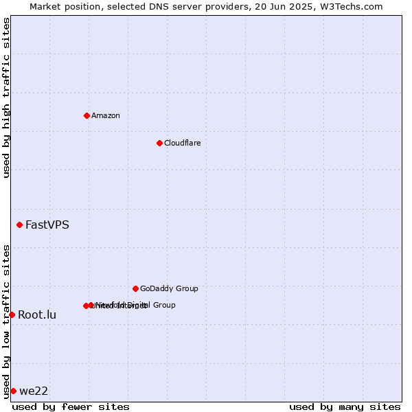Market position of FastVPS vs. we22 vs. Root.lu