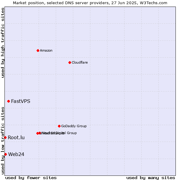 Market position of FastVPS vs. Web24 vs. Root.lu