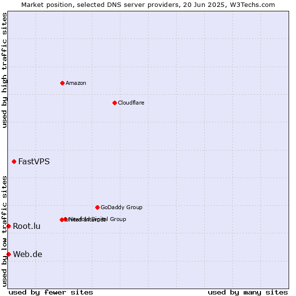 Market position of FastVPS vs. Web.de vs. Root.lu