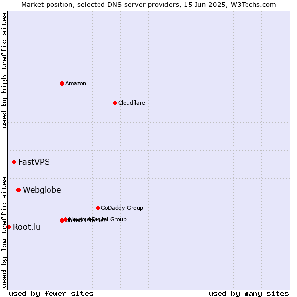Market position of Webglobe vs. FastVPS vs. Root.lu