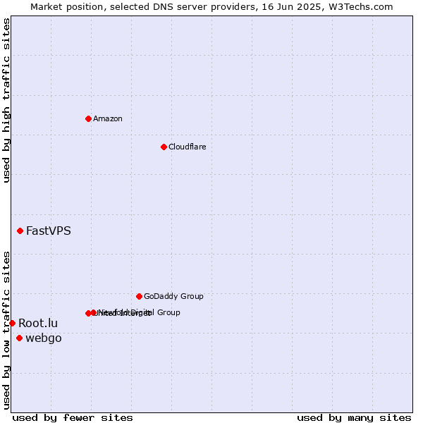 Market position of FastVPS vs. webgo vs. Root.lu