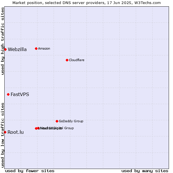 Market position of FastVPS vs. Webzilla vs. Root.lu