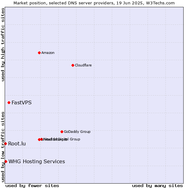 Market position of FastVPS vs. WHG Hosting Services vs. Root.lu