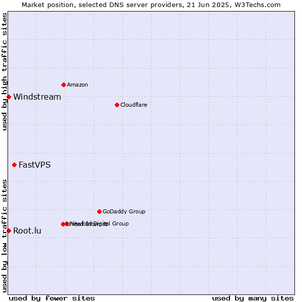 Market position of FastVPS vs. Windstream vs. Root.lu