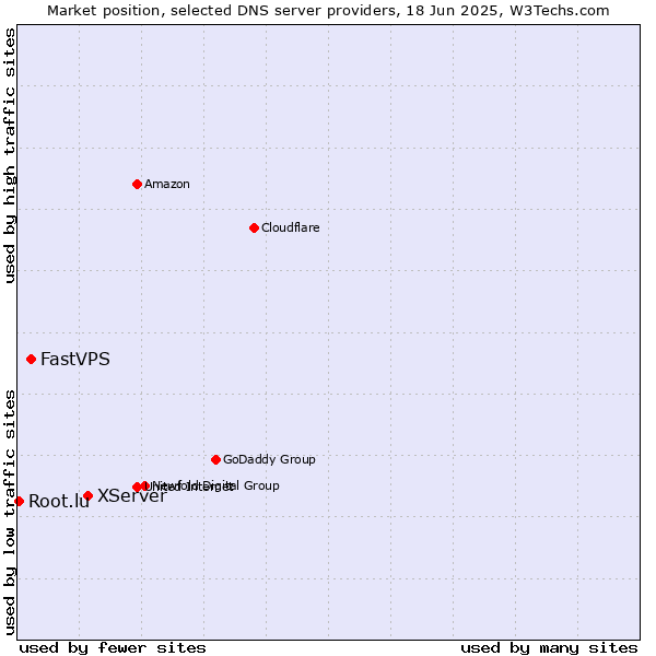 Market position of XServer vs. FastVPS vs. Root.lu