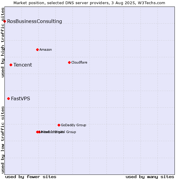 Market position of Tencent vs. FastVPS vs. RosBusinessConsulting