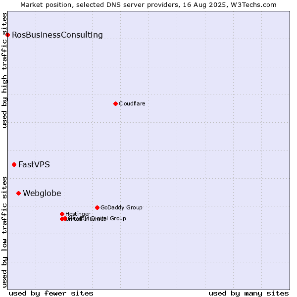 Market position of Webglobe vs. FastVPS vs. RosBusinessConsulting