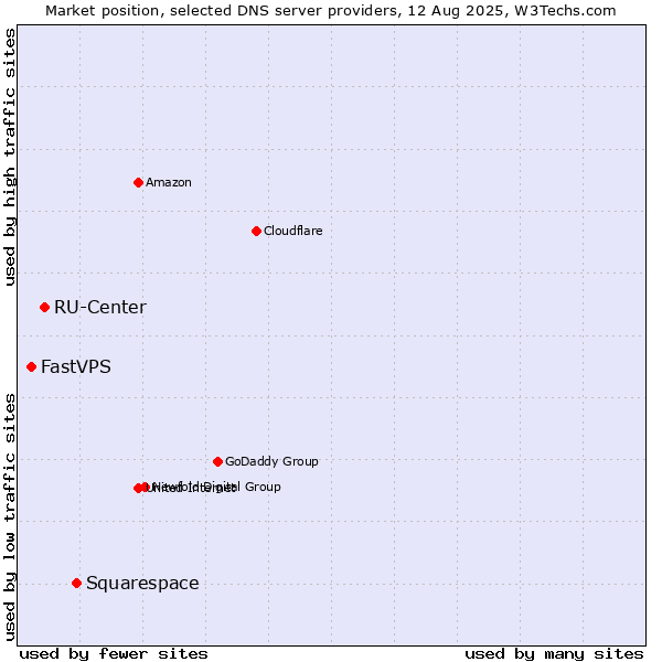 Market position of Squarespace vs. RU-Center vs. FastVPS
