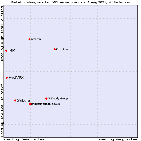 Market position of Sakura vs. FastVPS vs. IBM