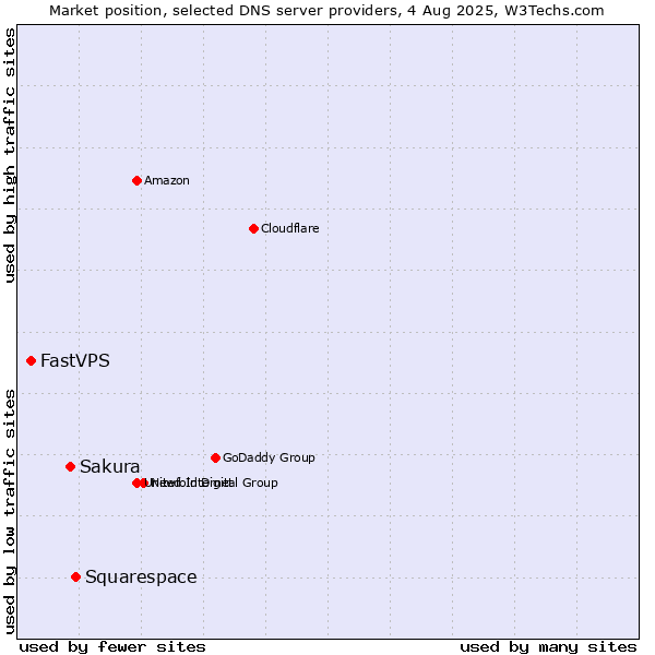 Market position of Squarespace vs. Sakura vs. FastVPS