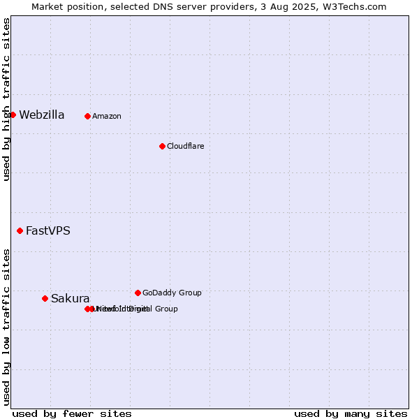 Market position of Sakura vs. FastVPS vs. Webzilla