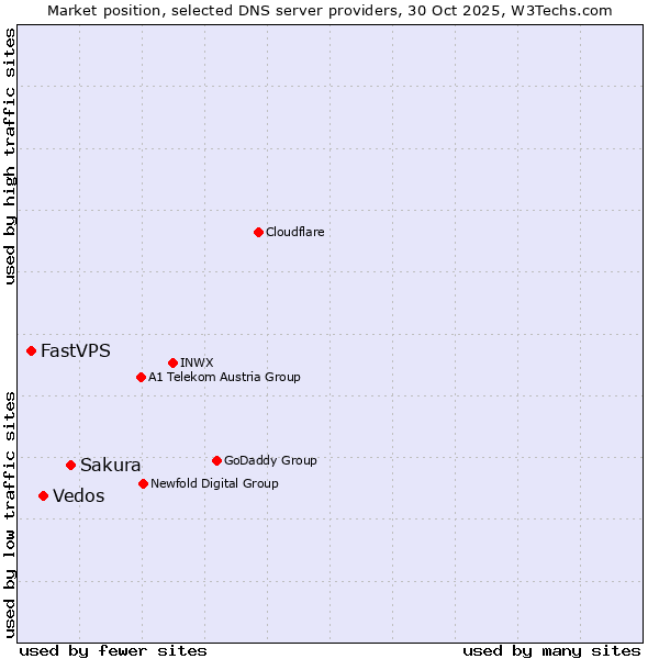 Market position of Sakura vs. Vedos vs. FastVPS