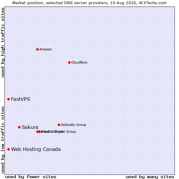 Market position of Sakura vs. Web Hosting Canada vs. FastVPS