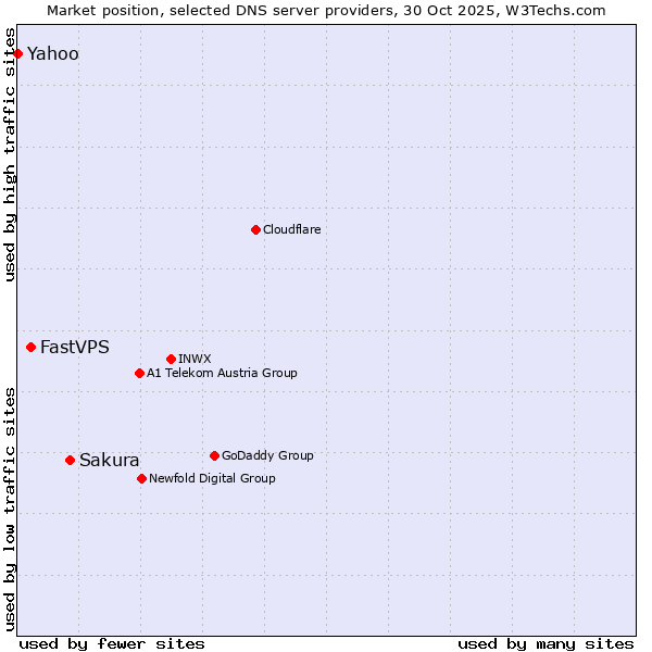 Market position of Sakura vs. FastVPS vs. Yahoo
