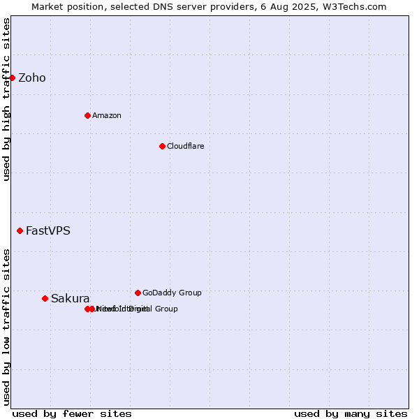 Market position of Sakura vs. FastVPS vs. Zoho