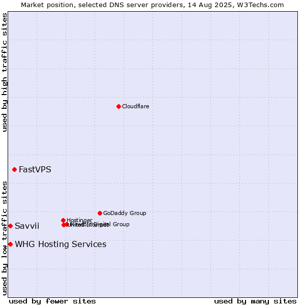Market position of FastVPS vs. WHG Hosting Services vs. Savvii