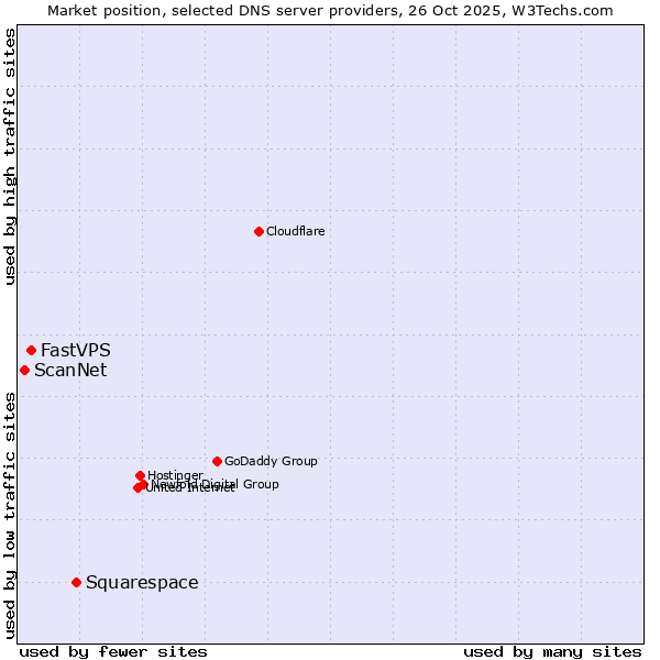 Market position of Squarespace vs. FastVPS vs. ScanNet