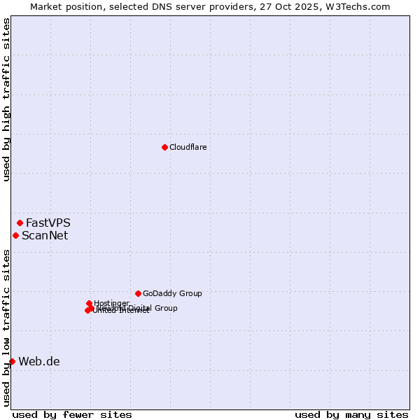 Market position of FastVPS vs. ScanNet vs. Web.de