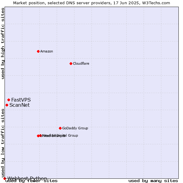 Market position of FastVPS vs. ScanNet vs. Webhost Python
