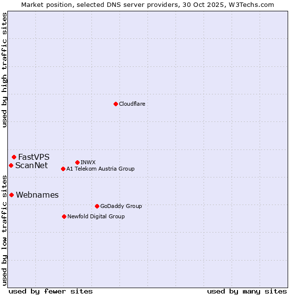 Market position of FastVPS vs. Webnames vs. ScanNet