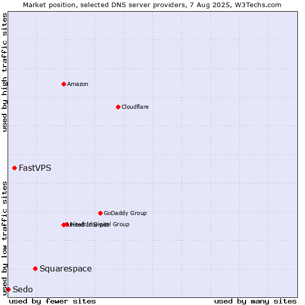 Market position of Squarespace vs. FastVPS vs. Sedo