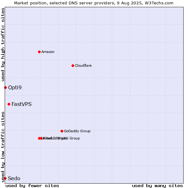 Market position of FastVPS vs. Opti9 vs. Sedo