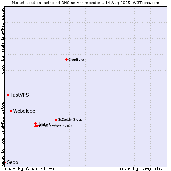Market position of Webglobe vs. FastVPS vs. Sedo