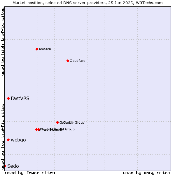 Market position of FastVPS vs. webgo vs. Sedo