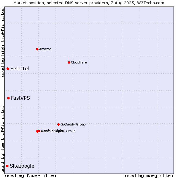 Market position of FastVPS vs. Selectel vs. Sitezoogle