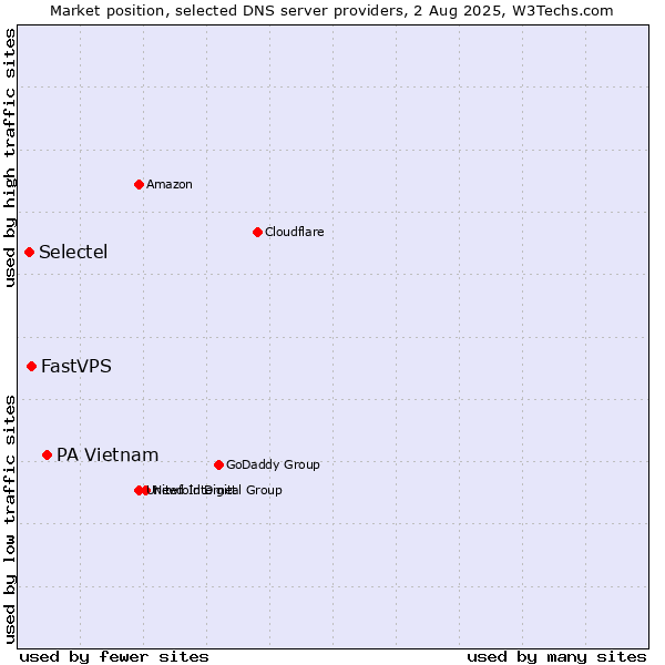 Market position of PA Vietnam vs. FastVPS vs. Selectel