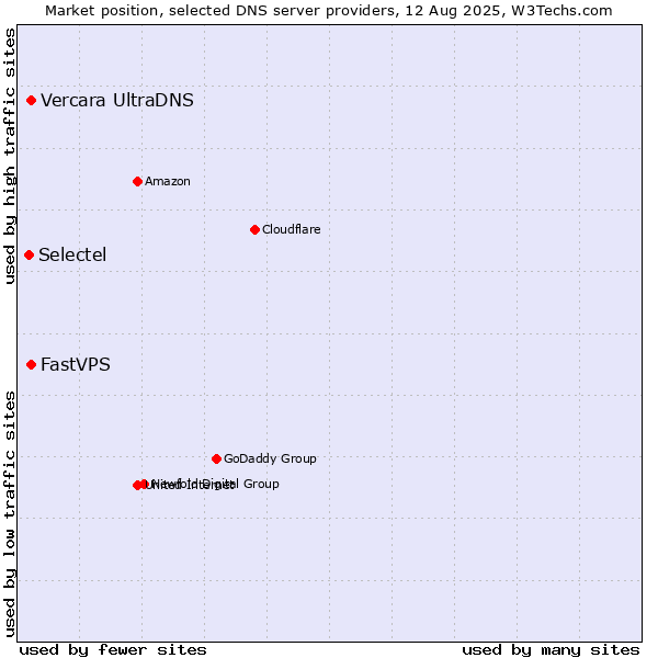 Market position of Vercara UltraDNS vs. FastVPS vs. Selectel