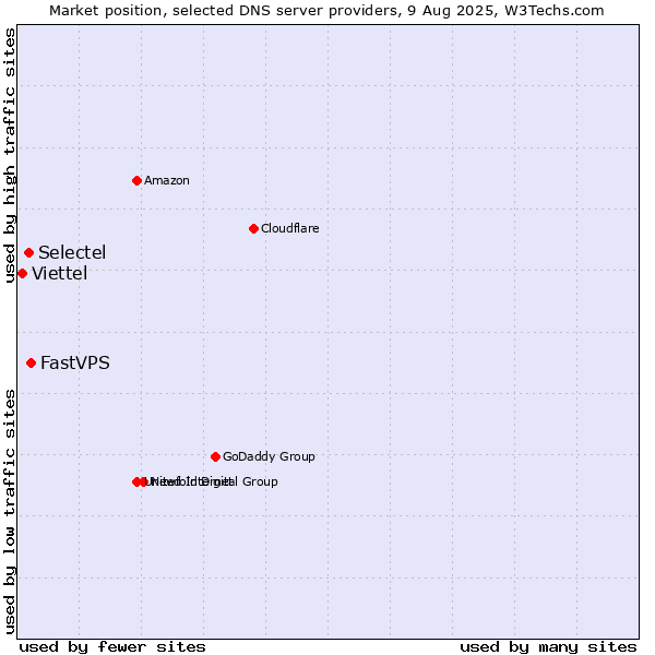 Market position of FastVPS vs. Selectel vs. Viettel